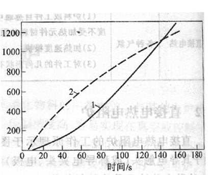 鋼坯接觸加熱時(shí)表面和中心溫度的變化